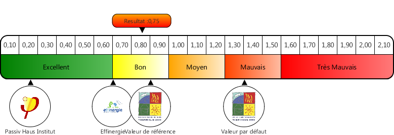 Echelle de résultats du test d'infiltrométrie à l'air